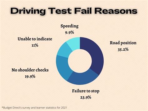 how many fail before hard driving test|dmv auto test failures.